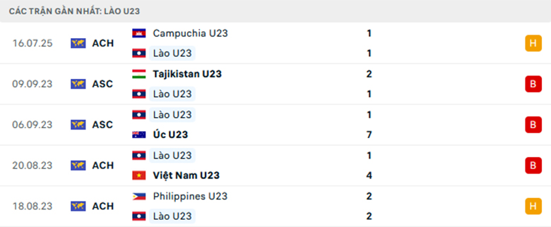 Nhận định U23 Lào vs U23 Việt Nam, U23 Đông Nam Á, lực lượng, đội hình dự kiến - Ảnh 1