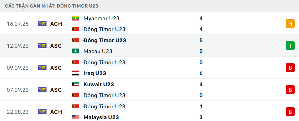 Nhận định U23 Timor Leste vs U23 Thái Lan, U23 Đông Nam Á, lực lượng, đội hình dự kiến - Ảnh 1