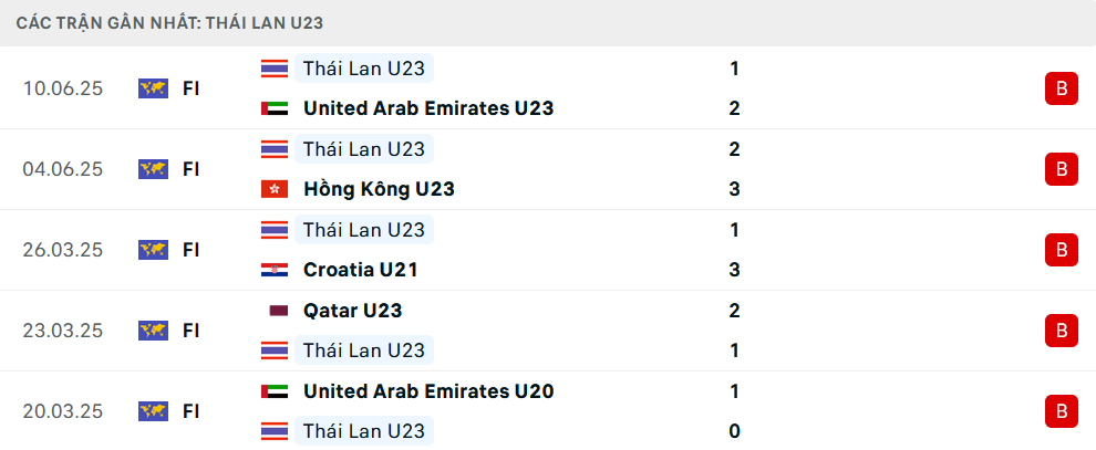 Nhận định U23 Timor Leste vs U23 Thái Lan, U23 Đông Nam Á, lực lượng, đội hình dự kiến - Ảnh 2