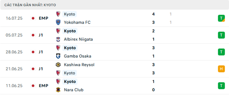 Nhận định Avispa Fukuoka vs Kyoto Sanga, VĐQG Nhật Bản, lực lượng, đội hình dự kiến - Ảnh 2