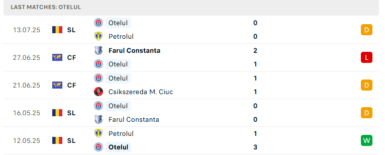 Nhận định Farul Constanta vs Otelul Galati, VĐQG Romania, lực lượng, đội hình dự kiến - Ảnh 3