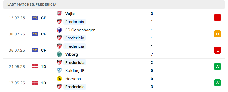 Nhận định Fredericia vs Nordsjaelland, VĐQG Đan Mạch, lực lượng, đội hình dự kiến - Ảnh 2