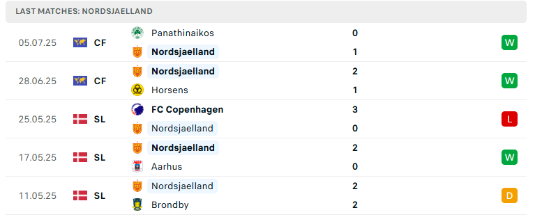 Nhận định Fredericia vs Nordsjaelland, VĐQG Đan Mạch, lực lượng, đội hình dự kiến - Ảnh 3