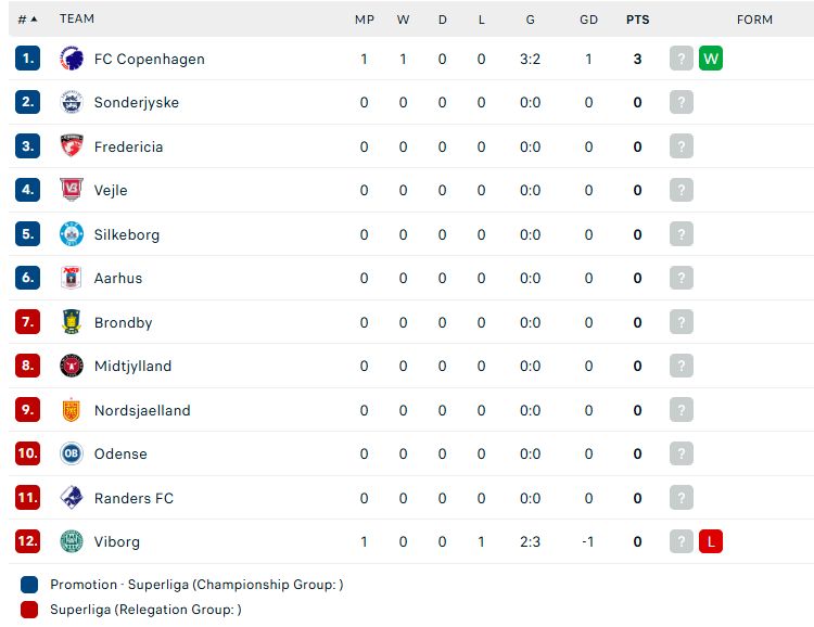 Nhận định Fredericia vs Nordsjaelland, VĐQG Đan Mạch, lực lượng, đội hình dự kiến - Ảnh 4