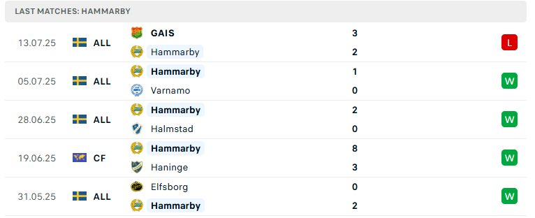 Nhận định Hammarby vs Brommapojkarna, VĐQG Thụy Điển, lực lượng, đội hình dự kiến - Ảnh 2