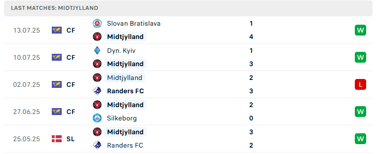 Nhận định Midtjylland vs Odense, VĐQG Đan Mạch, lực lượng, đội hình dự kiến - Ảnh 2