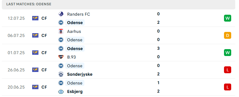 Nhận định Midtjylland vs Odense, VĐQG Đan Mạch, lực lượng, đội hình dự kiến - Ảnh 3
