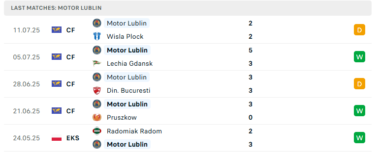 Nhận định Motor Lublin vs Arka Gdynia, VĐQG Ba Lan, lực lượng, đội hình dự kiến - Ảnh 2