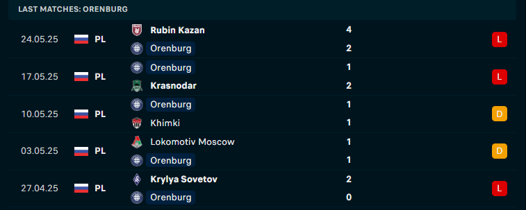 Nhận định Orenburg vs CSKA Moscow, VĐQG Nga, lực lượng, đội hình dự kiến - Ảnh 2