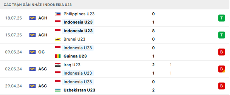 Nhận định U23 Indonesia vs U23 Malaysia, U23 Đông Nam Á, lực lượng, đội hình dự kiến - Ảnh 1
