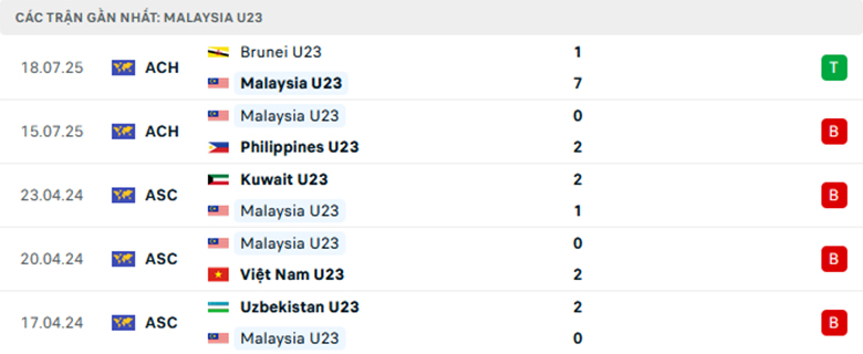 Nhận định U23 Indonesia vs U23 Malaysia, U23 Đông Nam Á, lực lượng, đội hình dự kiến - Ảnh 2