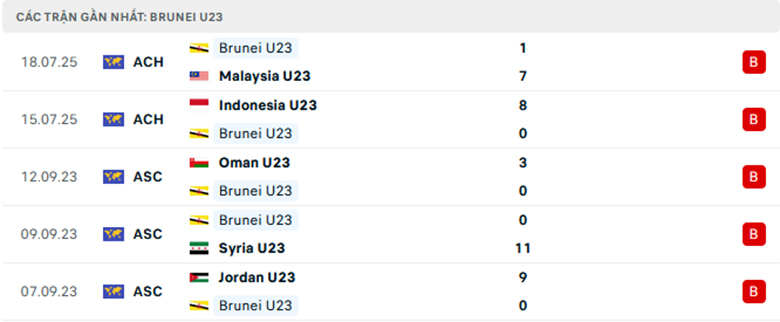 Nhận định U23 Philippines vs U23 Brunei, U23 Đông Nam Á, lực lượng, đội hình dự kiến - Ảnh 2