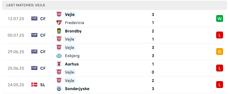 Nhận định Vejle vs Randers, VĐQG Đan Mạch, lực lượng, đội hình dự kiến - Ảnh 2