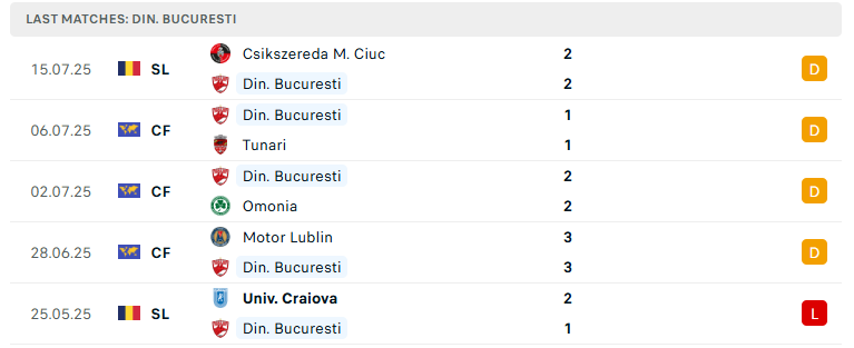 Nhận định Dinamo Bucuresti vs Botosani, VĐQG Romania, lực lượng, đội hình dự kiến - Ảnh 2