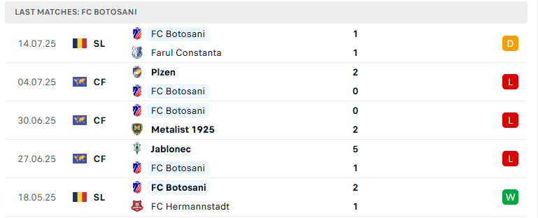 Nhận định Dinamo Bucuresti vs Botosani, VĐQG Romania, lực lượng, đội hình dự kiến - Ảnh 3