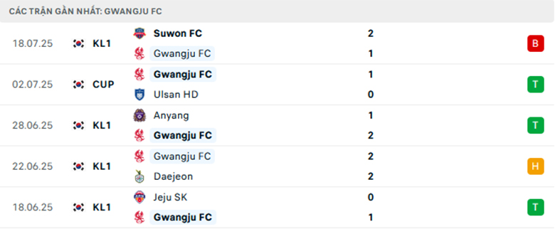 Nhận định Gwangju vs Gimcheon Sangmu, VĐQG Hàn Quốc, lực lượng, đội hình dự kiến - Ảnh 1