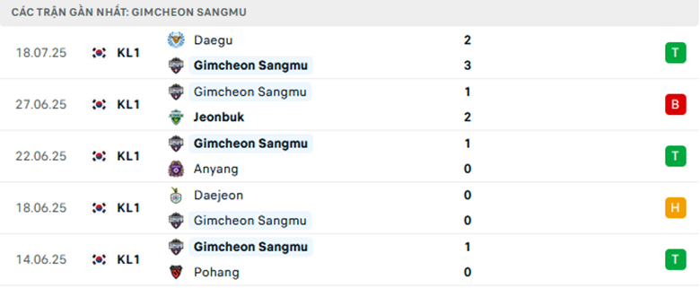 Nhận định Gwangju vs Gimcheon Sangmu, VĐQG Hàn Quốc, lực lượng, đội hình dự kiến - Ảnh 2