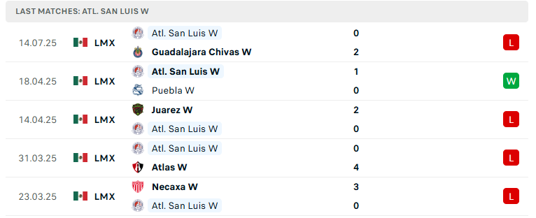 Nhận định Nữ Atletico San Luis vs Nữ Monterrey, VĐ Nữ Mexico, lực lượng, đội hình dự kiến - Ảnh 2
