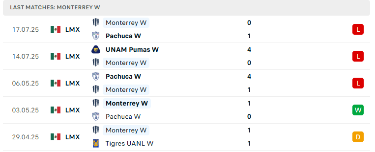 Nhận định Nữ Atletico San Luis vs Nữ Monterrey, VĐ Nữ Mexico, lực lượng, đội hình dự kiến - Ảnh 3