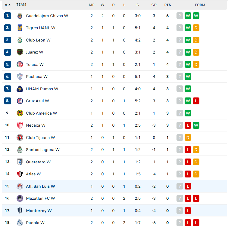 Nhận định Nữ Atletico San Luis vs Nữ Monterrey, VĐ Nữ Mexico, lực lượng, đội hình dự kiến - Ảnh 4