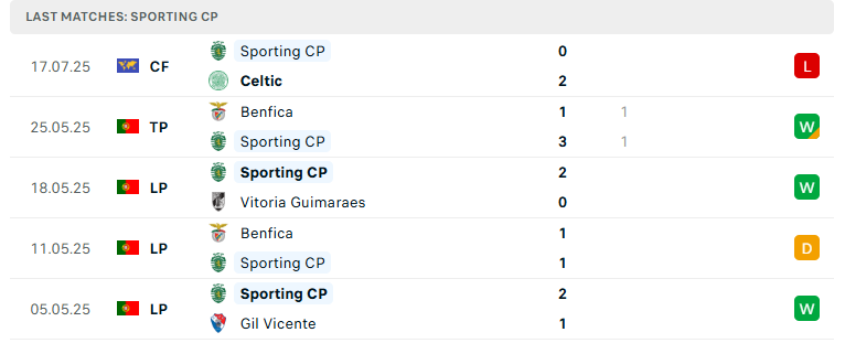 Nhận định Sporting Lisbon vs Sunderland, Giao hữu CLB, lực lượng, đội hình dự kiến - Ảnh 2