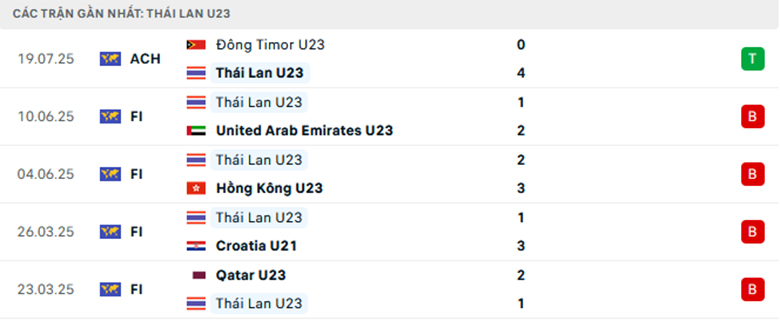 Nhận định U23 Thái Lan vs U23 Myanmar, U23 Đông Nam Á, lực lượng, đội hình dự kiến - Ảnh 1