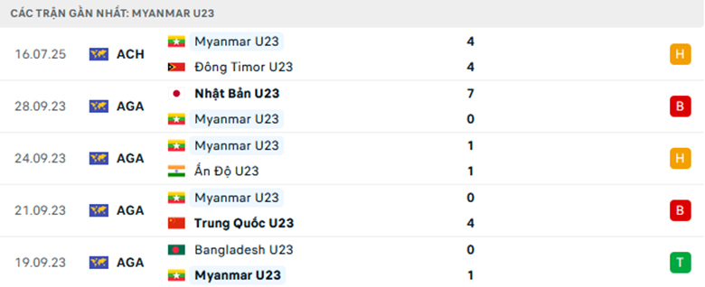 Nhận định U23 Thái Lan vs U23 Myanmar, U23 Đông Nam Á, lực lượng, đội hình dự kiến - Ảnh 2