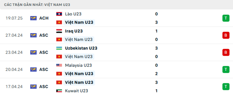 Nhận định U23 Việt Nam vs U23 Campuchia, U23 Đông Nam Á, lực lượng, đội hình dự kiến - Ảnh 1