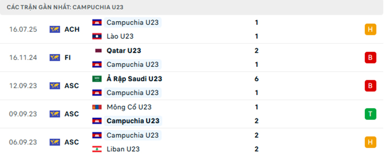 Nhận định U23 Việt Nam vs U23 Campuchia, U23 Đông Nam Á, lực lượng, đội hình dự kiến - Ảnh 2