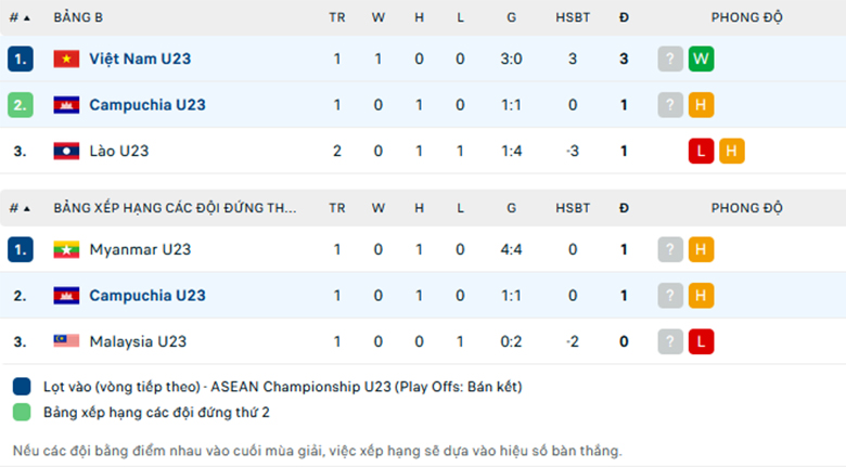 Nhận định U23 Việt Nam vs U23 Campuchia, U23 Đông Nam Á, lực lượng, đội hình dự kiến - Ảnh 3