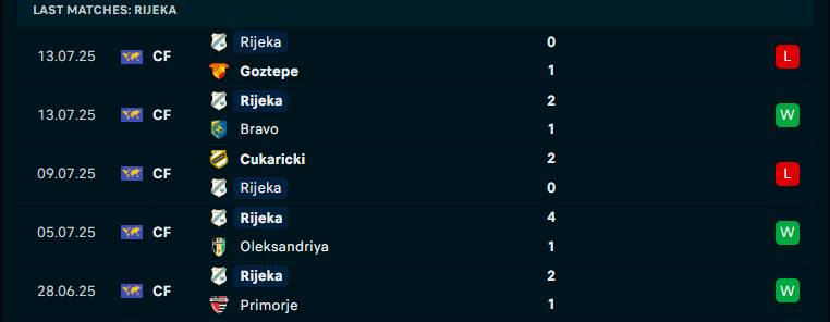 Nhận định NK Rijeka vs Ludogorets Razgrad, Vòng loại C1 châu Âu, lực lượng, đội hình dự kiến - Ảnh 1