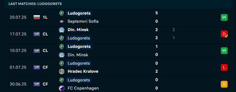 Nhận định NK Rijeka vs Ludogorets Razgrad, Vòng loại C1 châu Âu, lực lượng, đội hình dự kiến - Ảnh 2