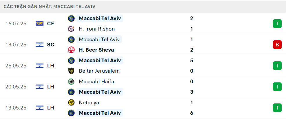 Nhận định Pafos vs Maccabi Tel Aviv, Vòng loại C1 châu Âu, lực lượng, đội hình dự kiến - Ảnh 3
