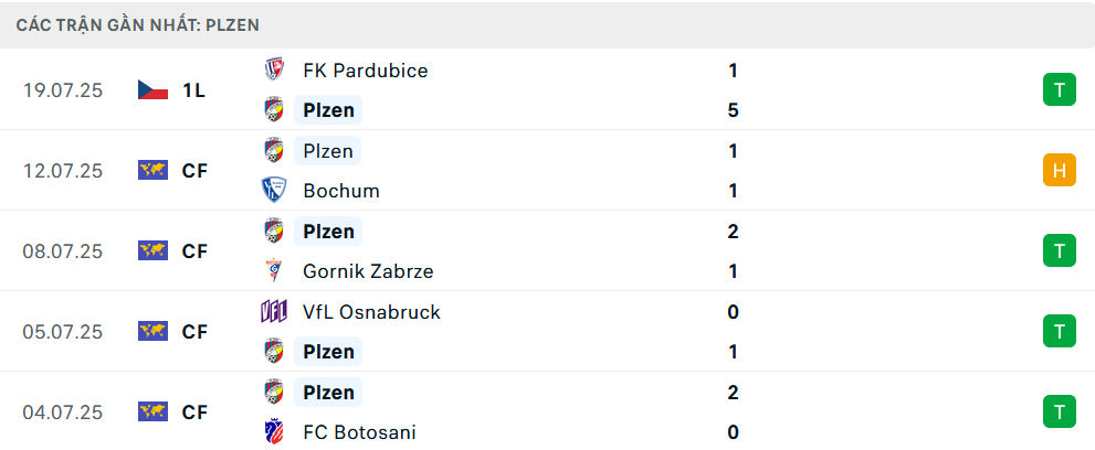 Nhận định Viktoria Plzen vs Servette, Vòng loại C1 châu Âu, lực lượng, đội hình dự kiến - Ảnh 1