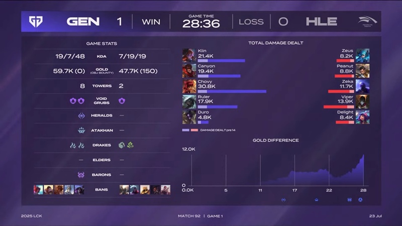 LCK 2025: Huỷ diệt Hanwha Life Esports, GenG tới Chung kết Thế giới - Ảnh 2