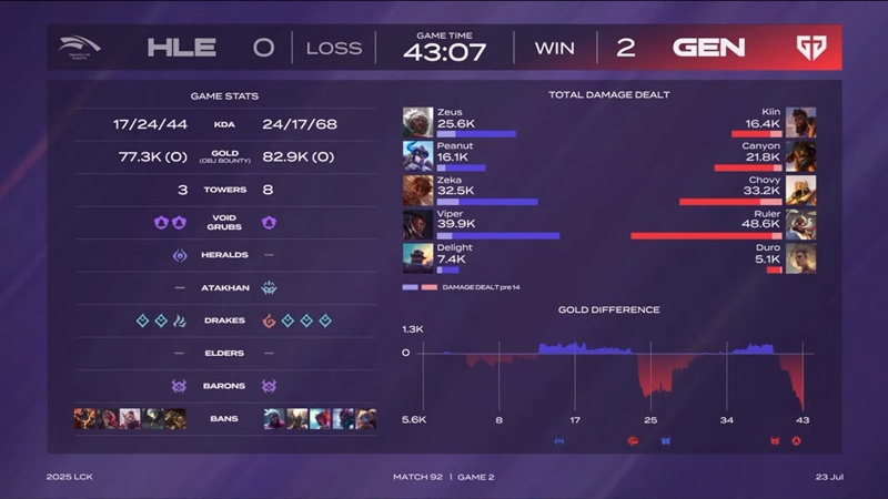 LCK 2025: Huỷ diệt Hanwha Life Esports, GenG tới Chung kết Thế giới - Ảnh 3