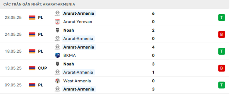 Nhận định Ararat-Armenia vs Universitatea Cluj, Cup C3 châu Âu, lực lượng, đội hình dự kiến - Ảnh 1