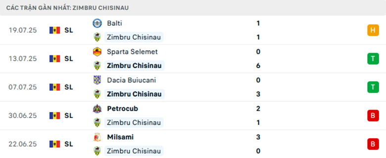 Nhận định Astana vs Zimbru Chisinau, Cup C3 châu Âu, lực lượng, đội hình dự kiến - Ảnh 2