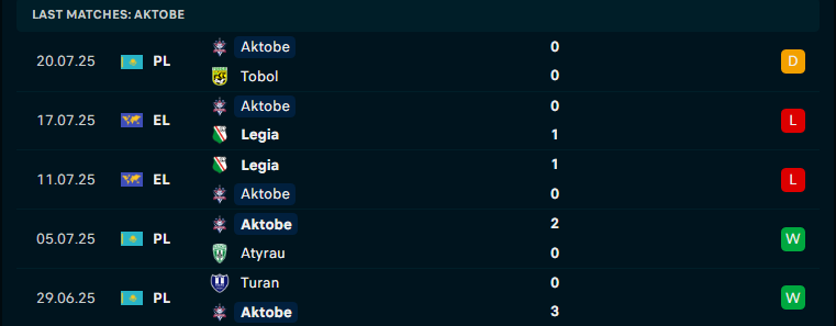 Nhận định FK Aktobe vs Sparta Prague, Vòng loại Conference League, lực lượng, đội hình dự kiến - Ảnh 1