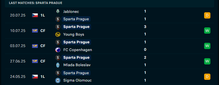 Nhận định FK Aktobe vs Sparta Prague, Vòng loại Conference League, lực lượng, đội hình dự kiến - Ảnh 2