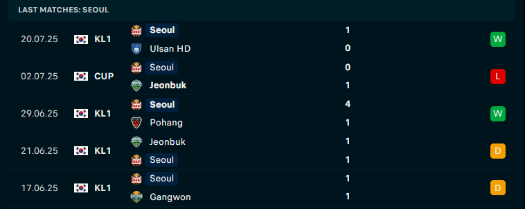 Nhận định Jeju vs FC Seoul, VĐQG Hàn Quốc, lực lượng, đội hình dự kiến - Ảnh 2