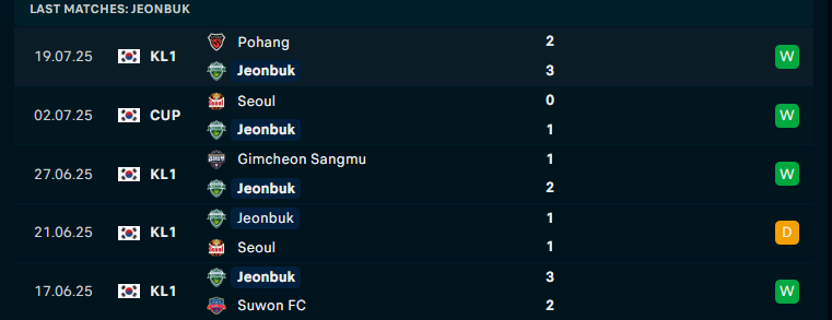 Nhận định Jeonbuk Hyundai Motors vs Gangwon, VĐQG Hàn Quốc, lực lượng, đội hình dự kiến - Ảnh 1