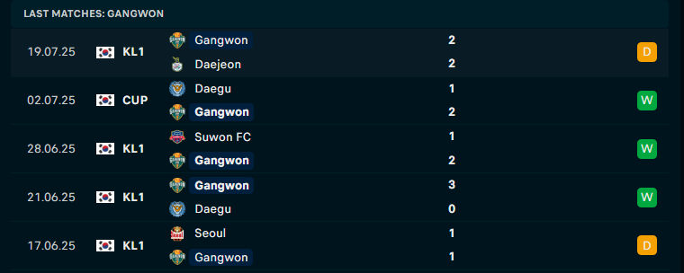 Nhận định Jeonbuk Hyundai Motors vs Gangwon, VĐQG Hàn Quốc, lực lượng, đội hình dự kiến - Ảnh 2