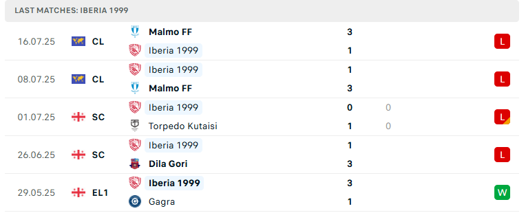 Nhận định Levadia Tallinn vs Iberia 1999, Vòng loại Cúp C3 châu Âu, lực lượng, đội hình dự kiến - Ảnh 3