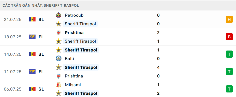 Nhận định Sheriff Tiraspol vs Utrecht, Vòng loại C2 châu Âu, lực lượng, đội hình dự kiến - Ảnh 1