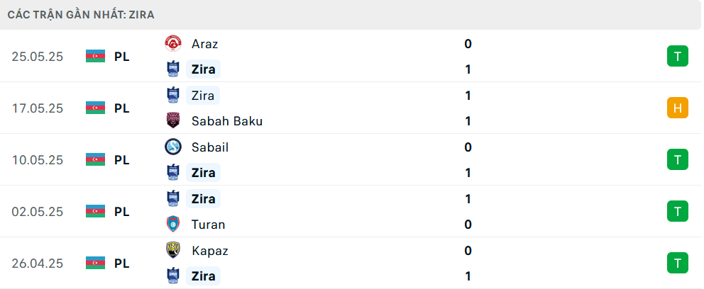 Nhận định Zira FK vs Hajduk Split, Vòng loại Conference Legaue, lực lượng, đội hình dự kiến - Ảnh 1