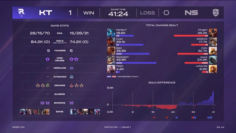 LCK 2025: Vượt qua NS RedForce, KT Rolster vươn lên hạng 4 bảng Legend - Ảnh 2