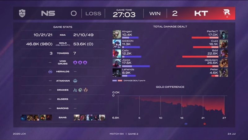 LCK 2025: Vượt qua NS RedForce, KT Rolster vươn lên hạng 4 bảng Legend - Ảnh 3