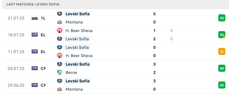 Nhận định Levski Sofia vs Braga, Vòng loại Europa League, lực lượng, đội hình dự kiến - Ảnh 2