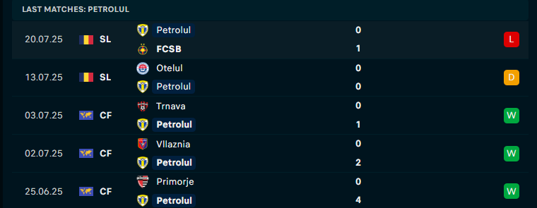 Nhận định Metaloglobus Bucuresti vs Petrolul Ploiesti, VĐQG Romania, lực lượng, đội hình dự kiến - Ảnh 2